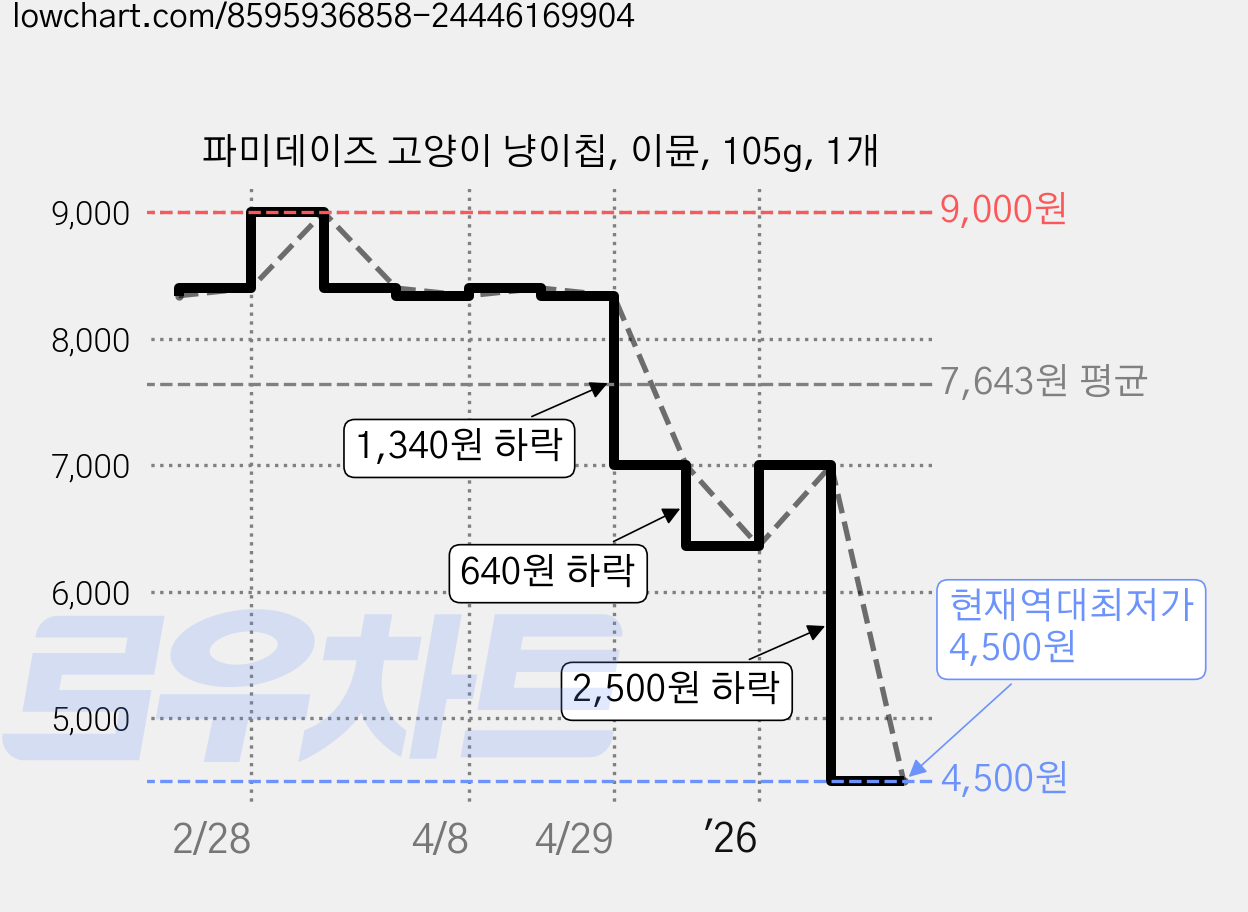 파미데이즈 고양이 냥이칩, 이뮨, 105g, 1개 가격 변동 차트, 현재가 4,500원, 역대최저가