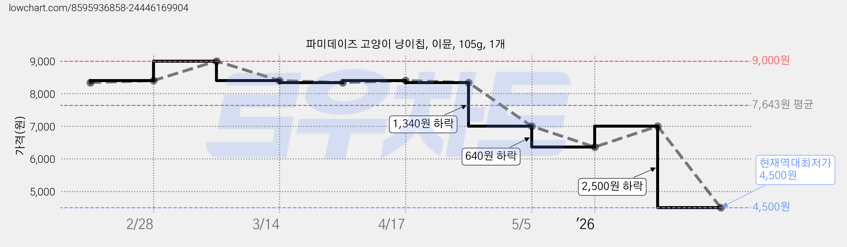 파미데이즈 고양이 냥이칩, 이뮨, 105g, 1개 가격 변동 차트, 현재가 4,500원, 역대최저가