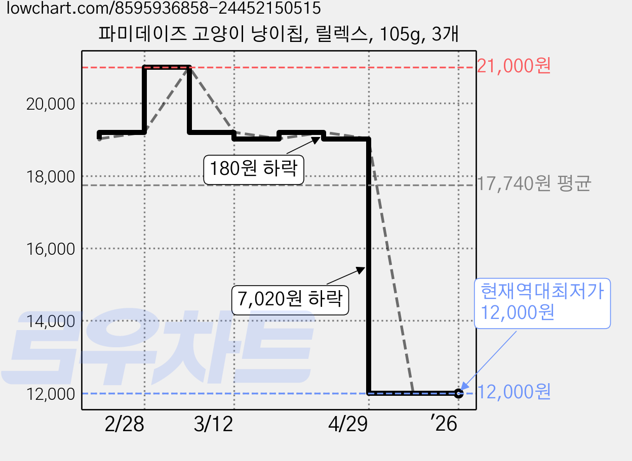 파미데이즈 고양이 냥이칩, 릴렉스, 105g, 3개 가격 변동 차트, 현재가 12,000원, 역대최저가
