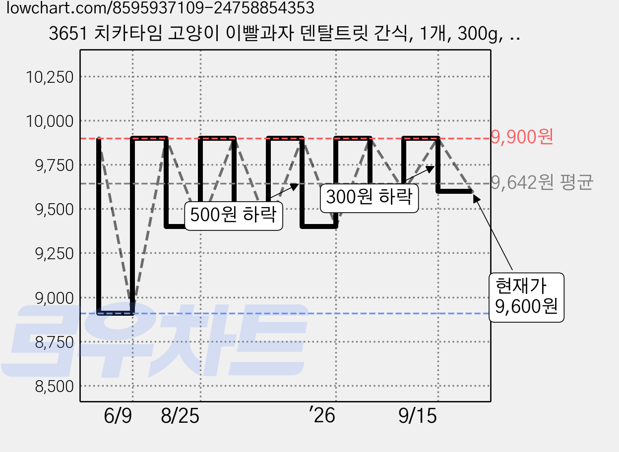3651 치카타임 고양이 이빨과자 덴탈트릿 간식, 1개, 300g, 연어맛 가격 변동 차트, 현재가 9,600원, 관측 최저가 8,910원