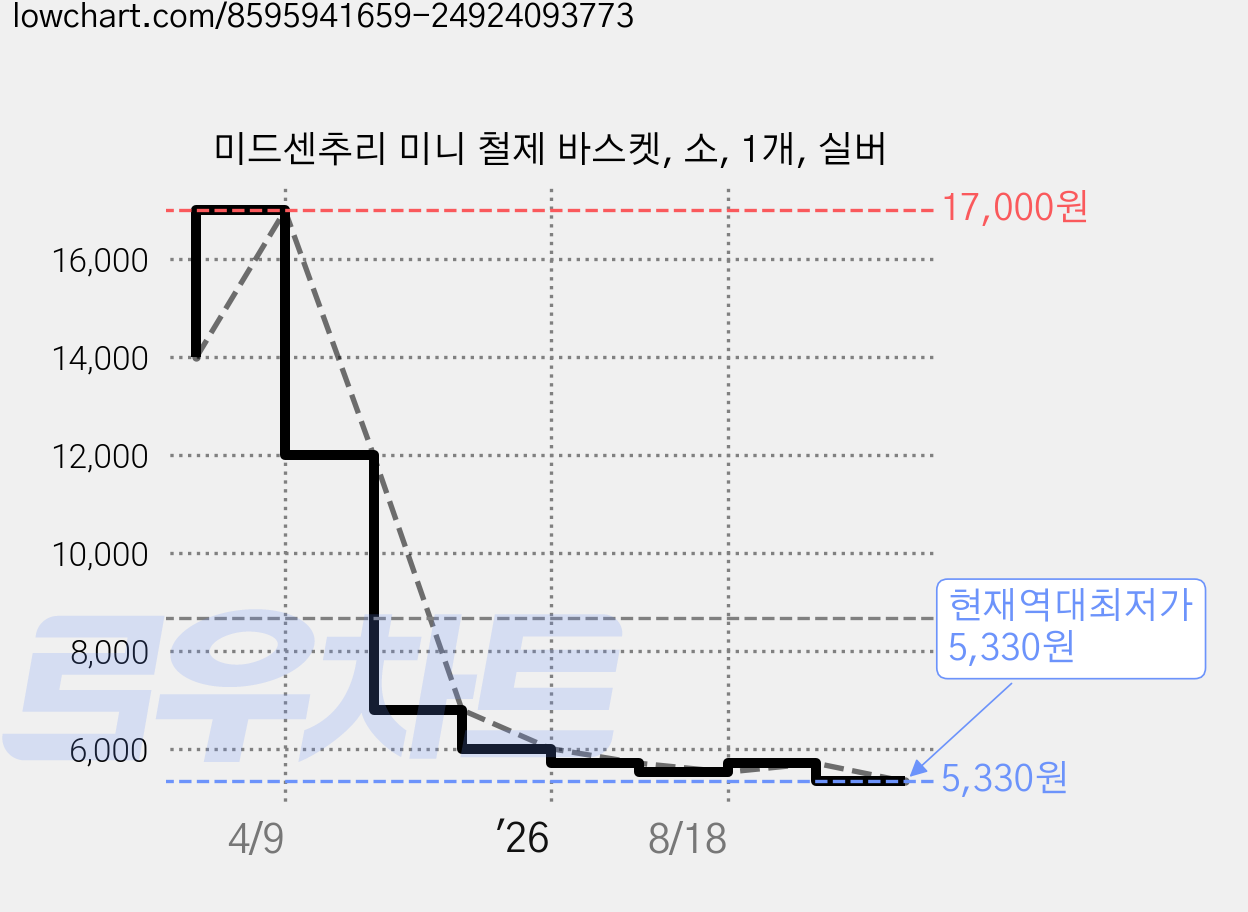 미드센추리 미니 철제 바스켓, 소, 1개, 실버 가격 변동 차트, 현재가 5,330원, 역대최저가