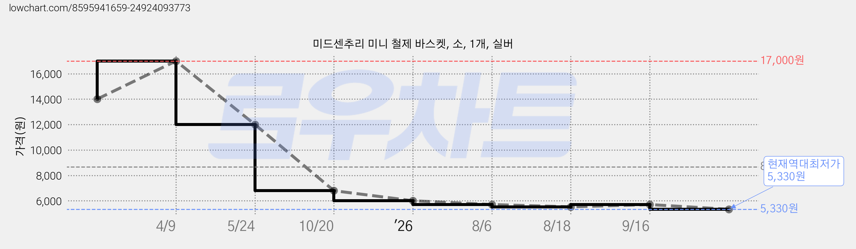 미드센추리 미니 철제 바스켓, 소, 1개, 실버 가격 변동 차트, 현재가 5,330원, 역대최저가