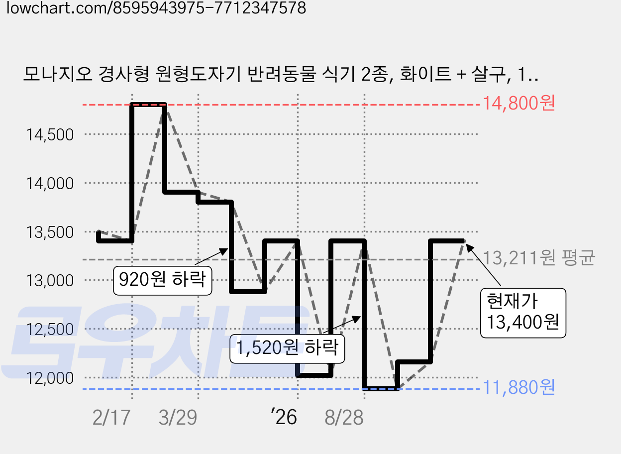 모나지오 경사형 원형도자기 반려동물 식기 2종, 화이트 + 살구, 1세트 가격 변동 차트, 현재가 13,400원, 관측 최저가 10,400원