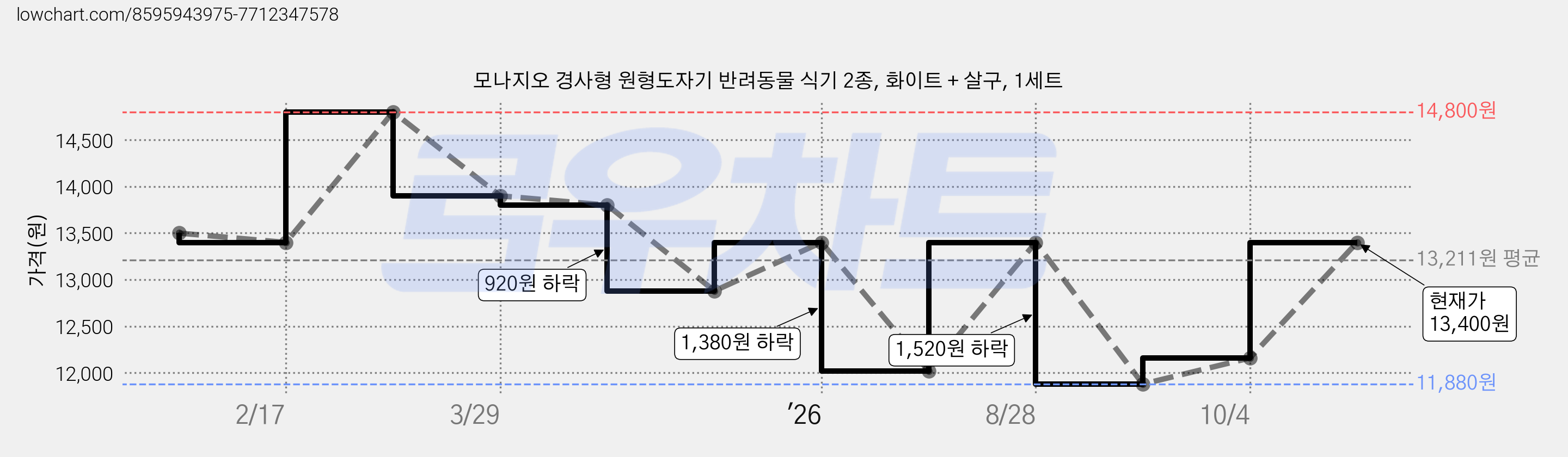 모나지오 경사형 원형도자기 반려동물 식기 2종, 화이트 + 살구, 1세트 가격 변동 차트, 현재가 13,400원, 관측 최저가 10,400원