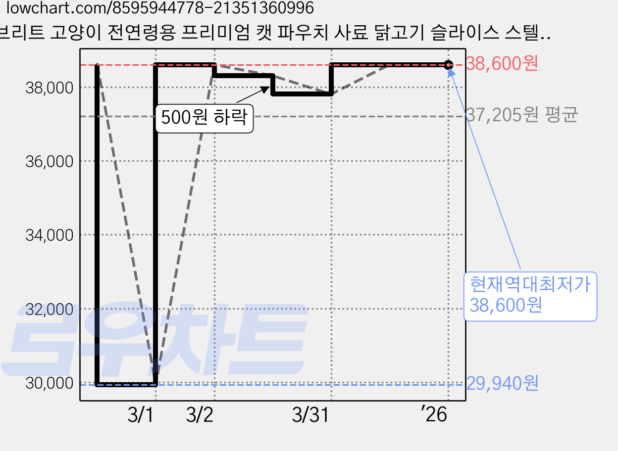 브리트 고양이 전연령용 프리미엄 캣 파우치 사료 닭고기 슬라이스 스텔라이즈드, 돼지, 100g, 36개 가격 변동 차트, 현재가 38,600원, 역대최저가