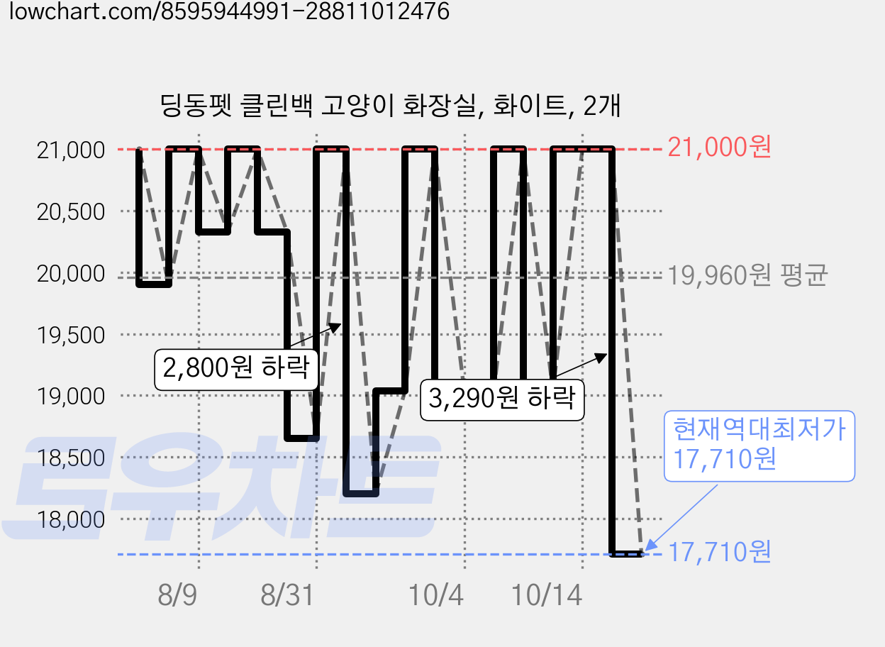 딩동펫 클린백 고양이 화장실, 화이트, 2개 가격 변동 차트, 현재가 17,710원, 역대최저가