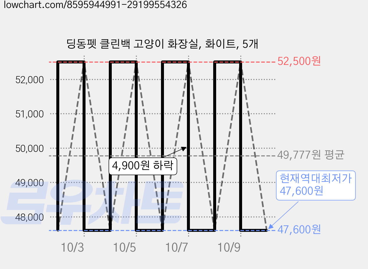 딩동펫 클린백 고양이 화장실, 화이트, 5개 가격 변동 차트, 현재가 47,600원, 역대최저가