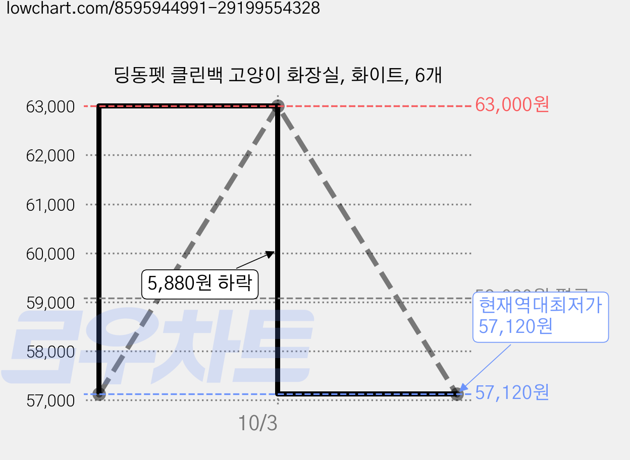 딩동펫 클린백 고양이 화장실, 화이트, 6개 가격 변동 차트, 현재가 57,120원, 역대최저가