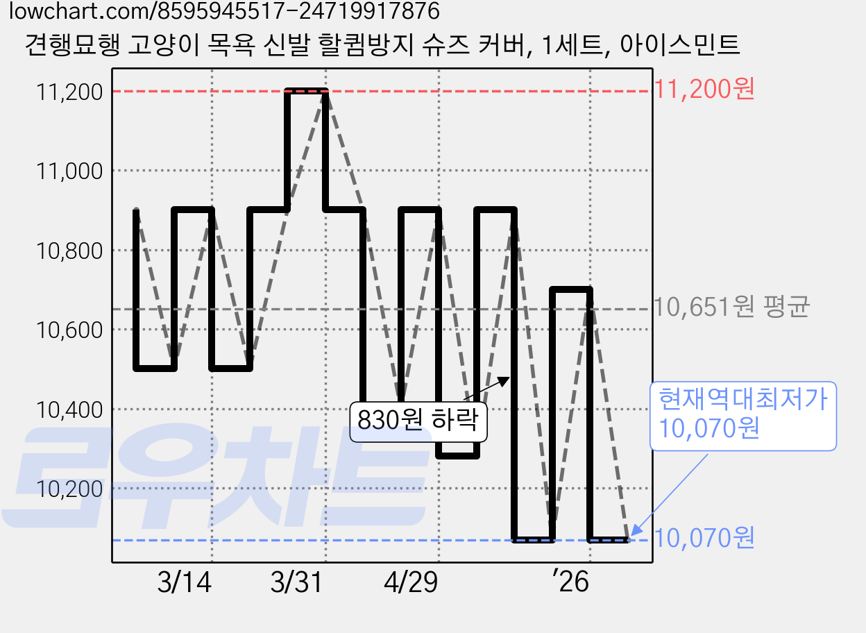 견행묘행 고양이 목욕 신발 할큄방지 슈즈 커버, 1세트, 아이스민트 가격 변동 차트, 현재가 10,070원, 역대최저가