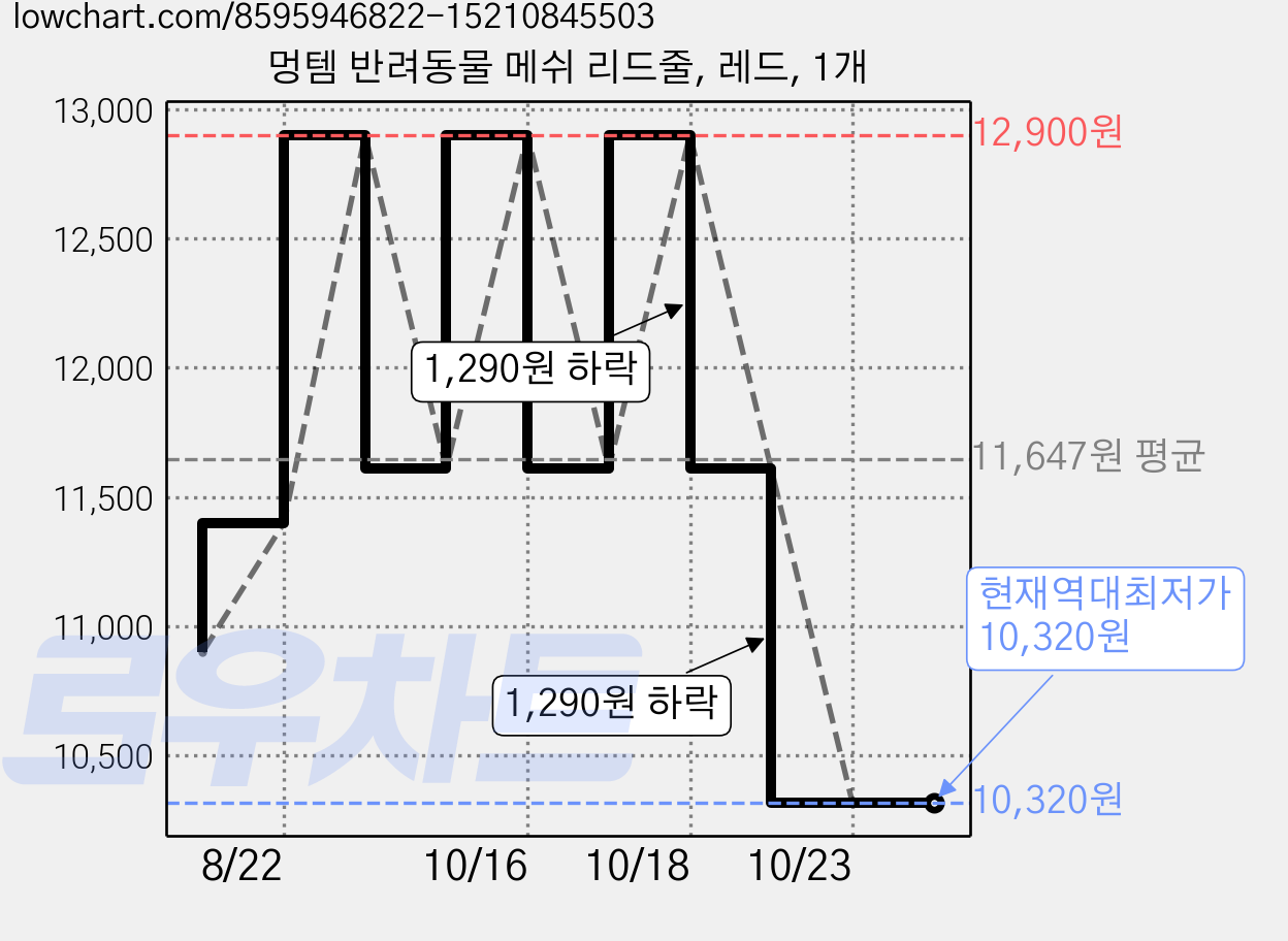 멍템 반려동물 메쉬 리드줄, 레드, 1개 가격 변동 차트, 현재가 10,320원, 역대최저가