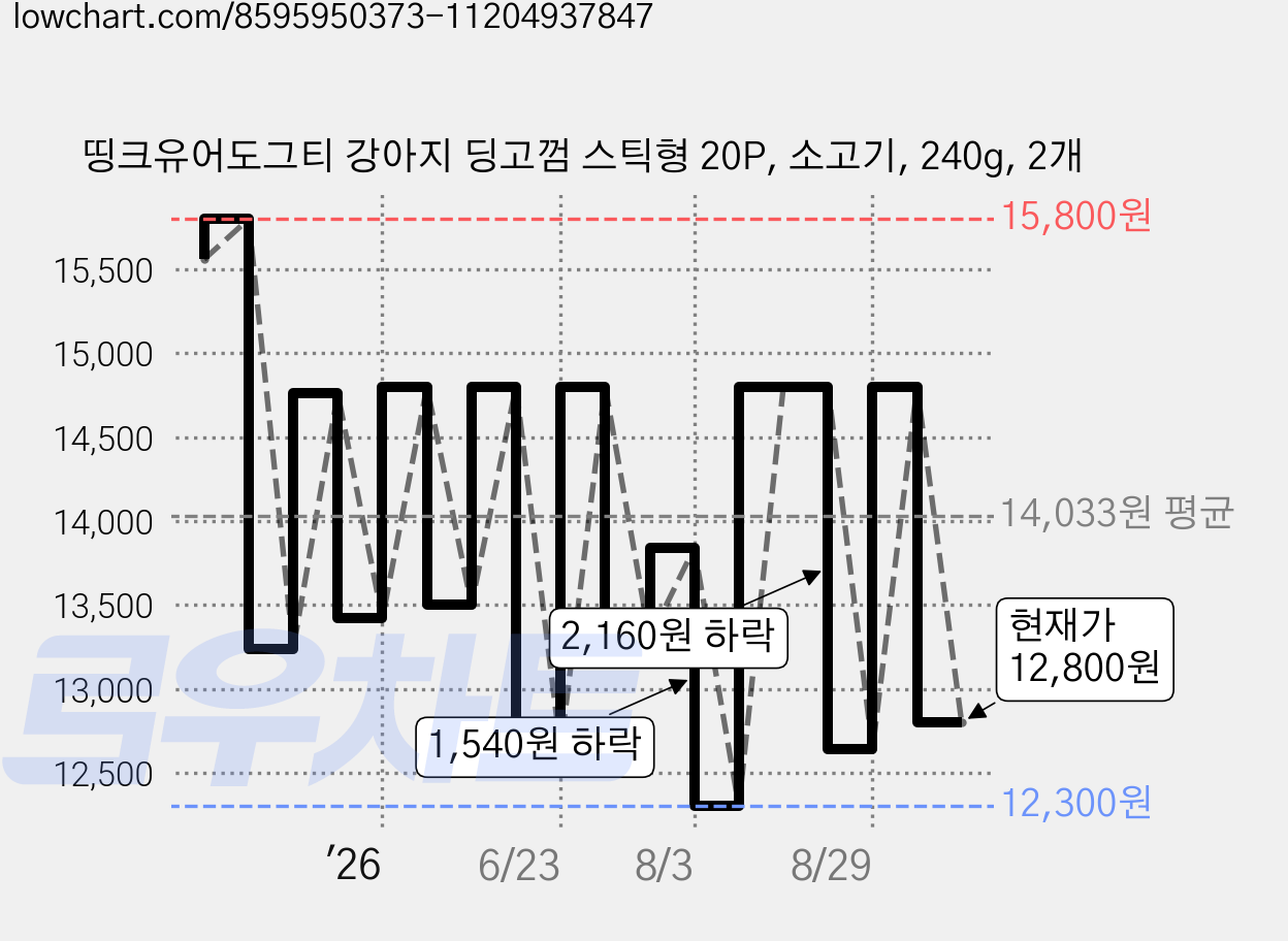 띵크유어도그티 강아지 딩고껌 스틱형 20P, 소고기, 240g, 2개 가격 변동 차트, 현재가 12,800원, 관측 최저가 12,300원