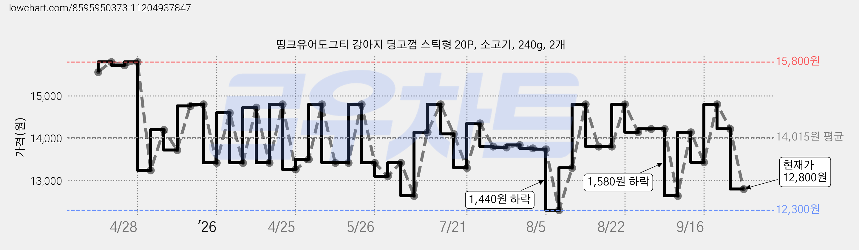 띵크유어도그티 강아지 딩고껌 스틱형 20P, 소고기, 240g, 2개 가격 변동 차트, 현재가 12,800원, 관측 최저가 12,300원