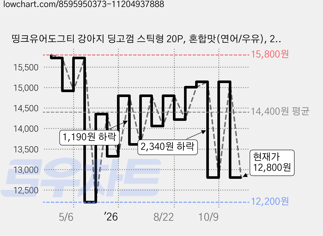 띵크유어도그티 강아지 딩고껌 스틱형 20P, 혼합맛(연어/우유), 240g, 2개 가격 변동 차트, 현재가 12,800원, 관측 최저가 10,490원