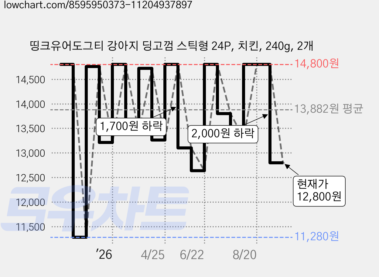 띵크유어도그티 강아지 딩고껌 스틱형 24P, 치킨, 240g, 2개 가격 변동 차트, 현재가 12,800원, 관측 최저가 11,280원