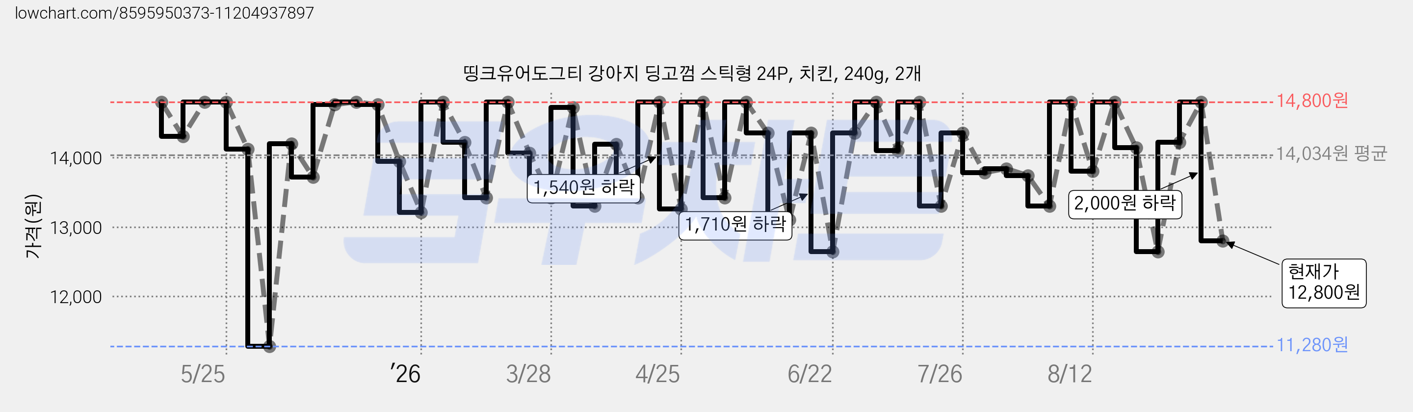 띵크유어도그티 강아지 딩고껌 스틱형 24P, 치킨, 240g, 2개 가격 변동 차트, 현재가 12,800원, 관측 최저가 11,280원