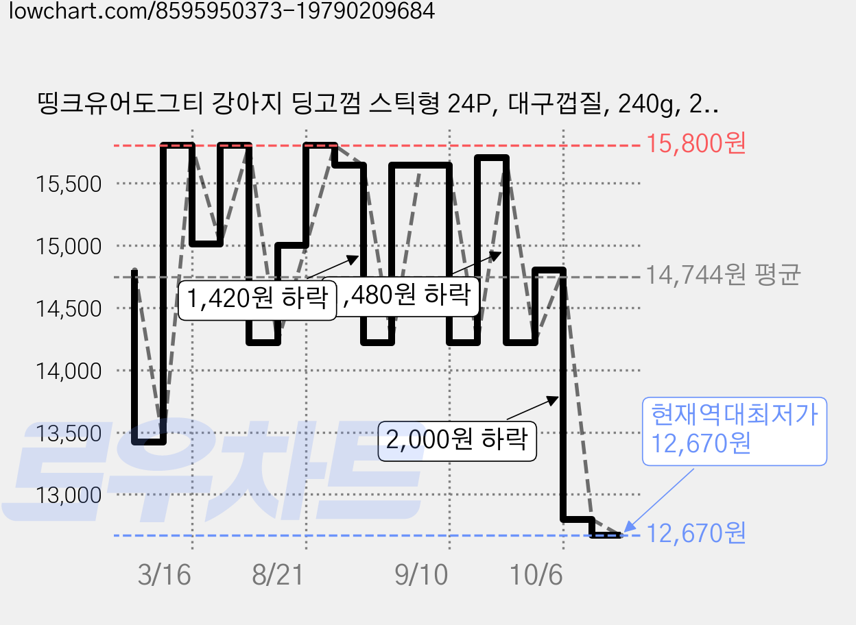 띵크유어도그티 강아지 딩고껌 스틱형 24P, 대구껍질, 240g, 2개 가격 변동 차트, 현재가 12,670원, 역대최저가