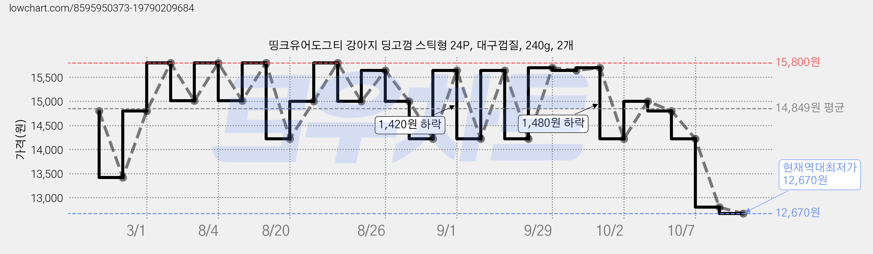 띵크유어도그티 강아지 딩고껌 스틱형 24P, 대구껍질, 240g, 2개 가격 변동 차트, 현재가 12,670원, 역대최저가