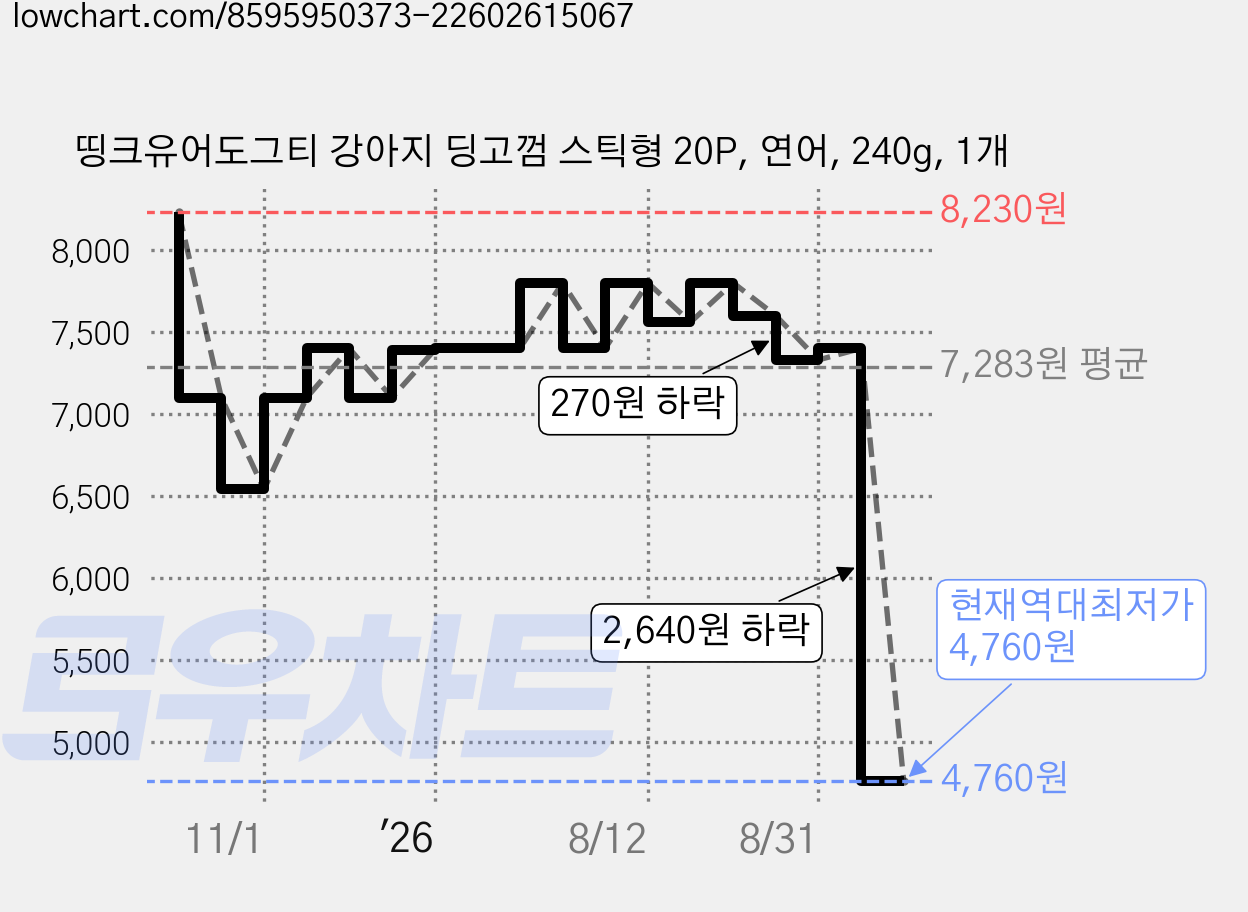 띵크유어도그티 강아지 딩고껌 스틱형 20P, 연어, 240g, 1개 가격 변동 차트, 현재가 4,760원, 역대최저가