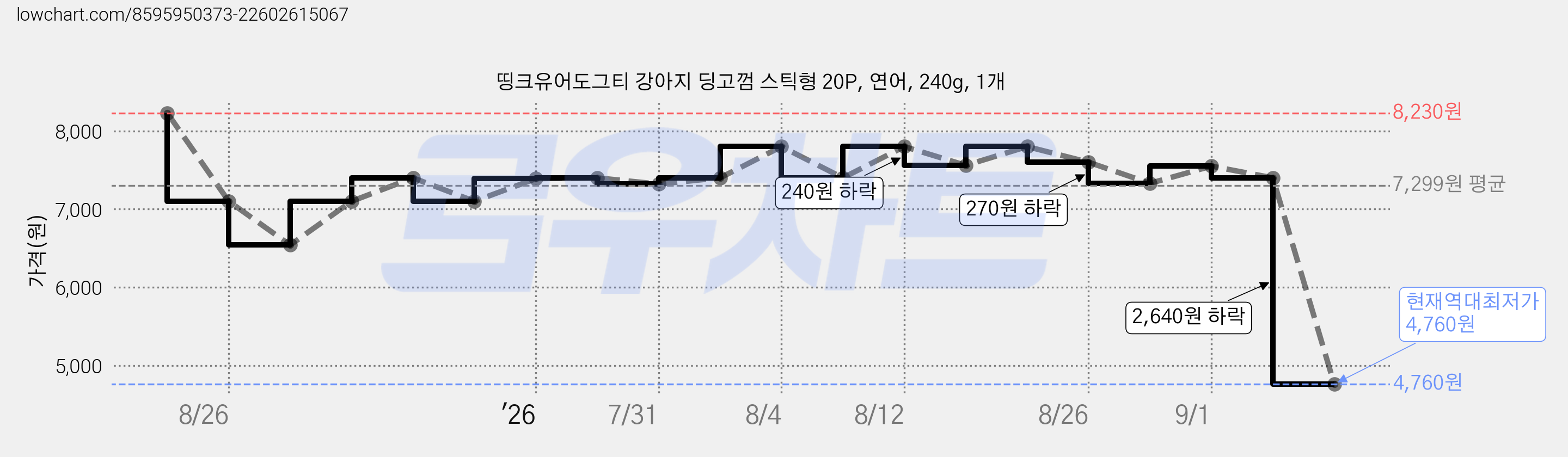 띵크유어도그티 강아지 딩고껌 스틱형 20P, 연어, 240g, 1개 가격 변동 차트, 현재가 4,760원, 역대최저가