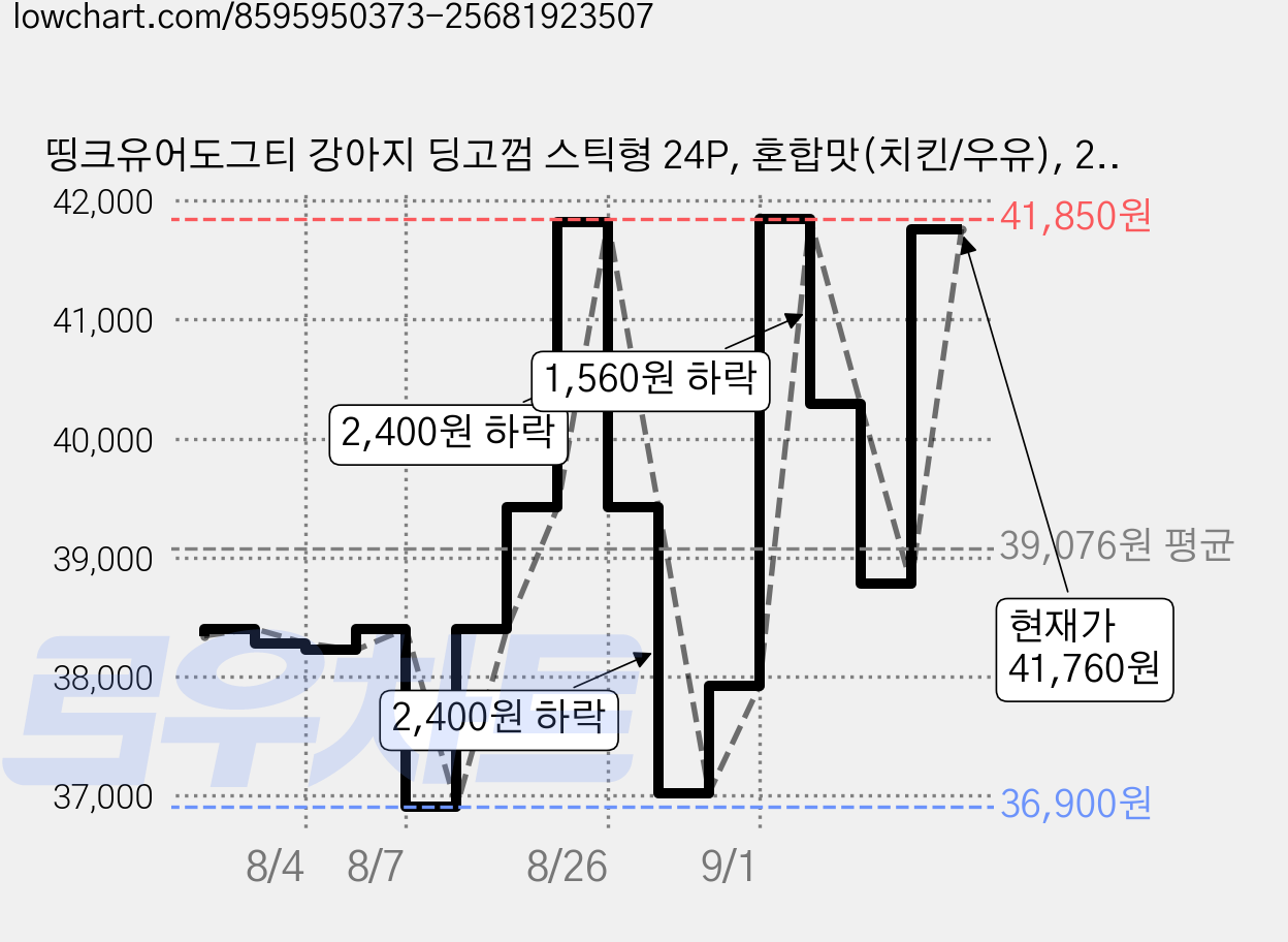 띵크유어도그티 강아지 딩고껌 스틱형 24P, 혼합맛(치킨/우유), 240g, 6개 가격 변동 차트, 현재가 41,760원, 관측 최저가 33,900원