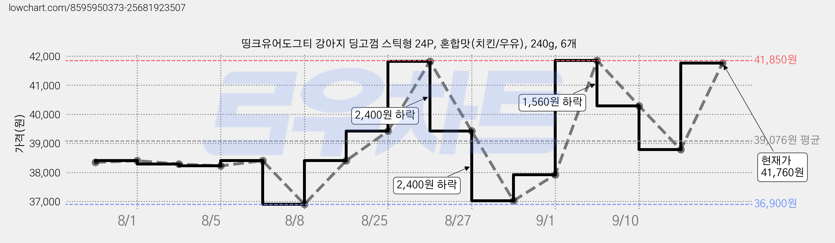 띵크유어도그티 강아지 딩고껌 스틱형 24P, 혼합맛(치킨/우유), 240g, 6개 가격 변동 차트, 현재가 41,760원, 관측 최저가 33,900원