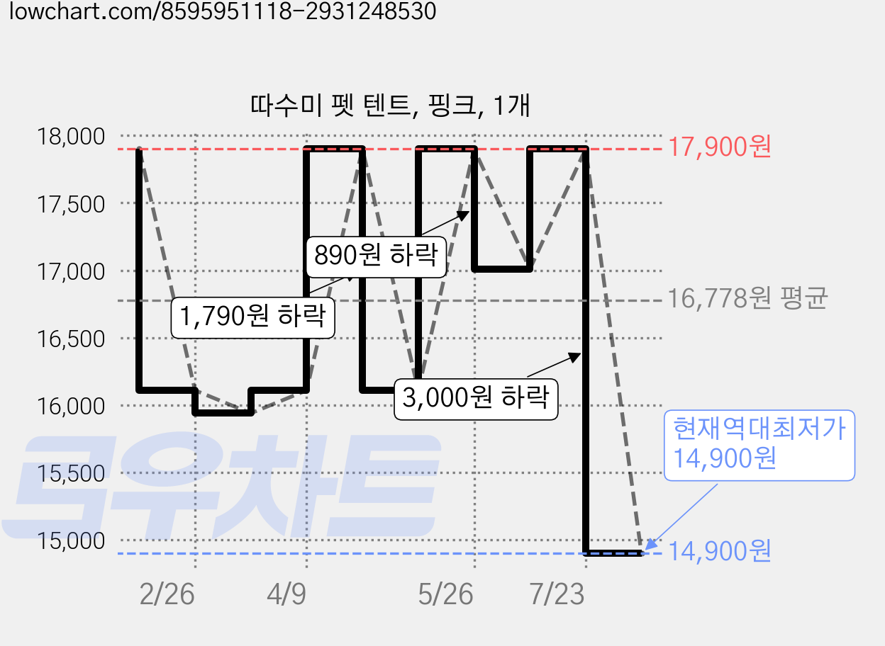 따수미 펫 텐트, 핑크, 1개 가격 변동 차트, 현재가 14,900원, 역대최저가