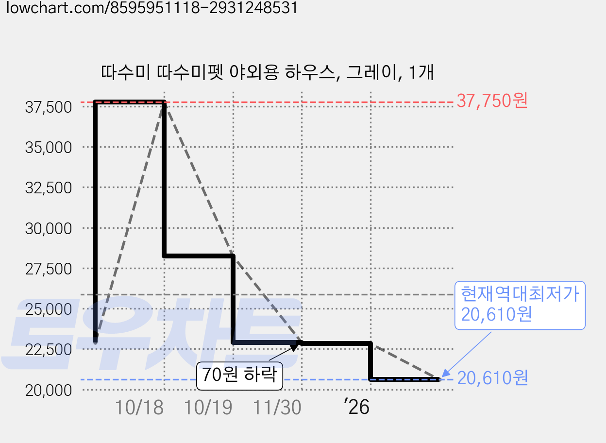 따수미 따수미펫 야외용 하우스, 그레이, 1개 가격 변동 차트, 현재가 20,610원, 역대최저가