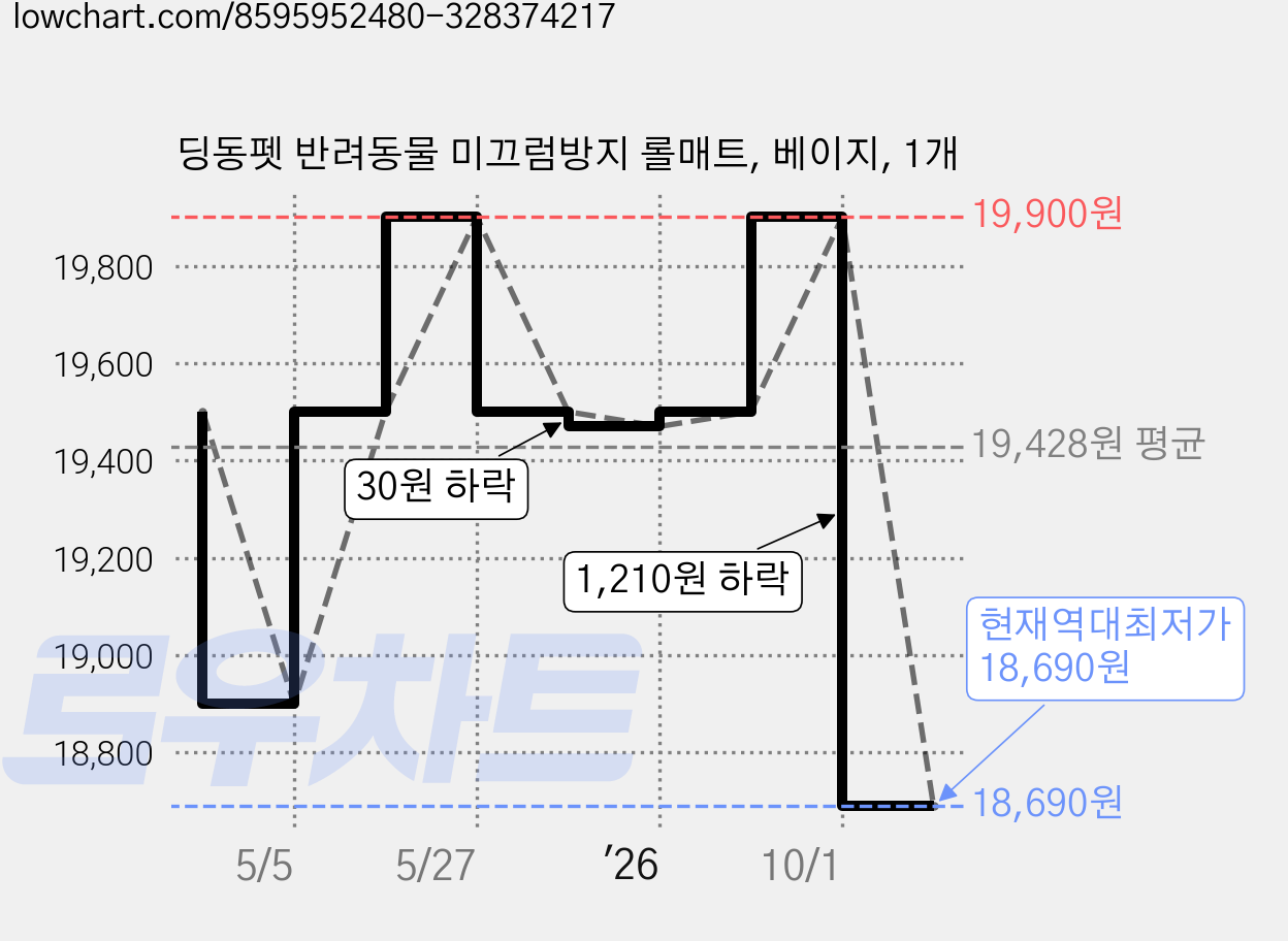 딩동펫 반려동물 미끄럼방지 롤매트, 베이지, 1개 가격 변동 차트, 현재가 18,690원, 역대최저가