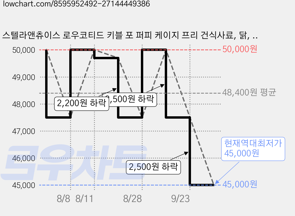 스텔라앤츄이스 로우코티드 키블 포 퍼피 케이지 프리 건식사료, 닭, 1.6kg, 1개 가격 변동 차트, 현재가 45,000원, 역대최저가