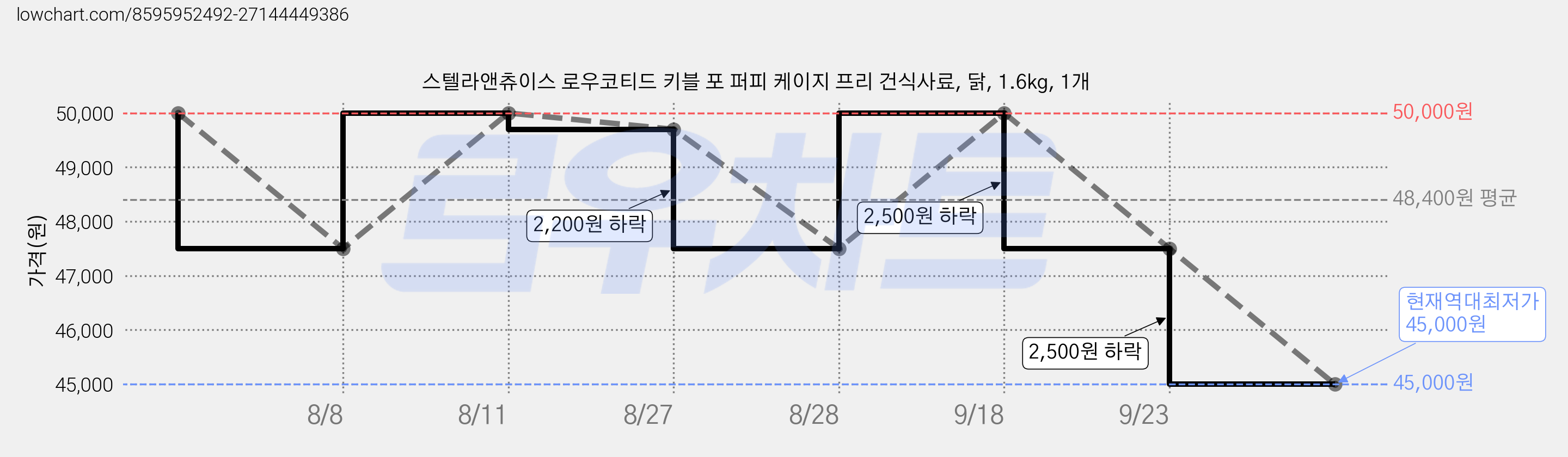 스텔라앤츄이스 로우코티드 키블 포 퍼피 케이지 프리 건식사료, 닭, 1.6kg, 1개 가격 변동 차트, 현재가 45,000원, 역대최저가
