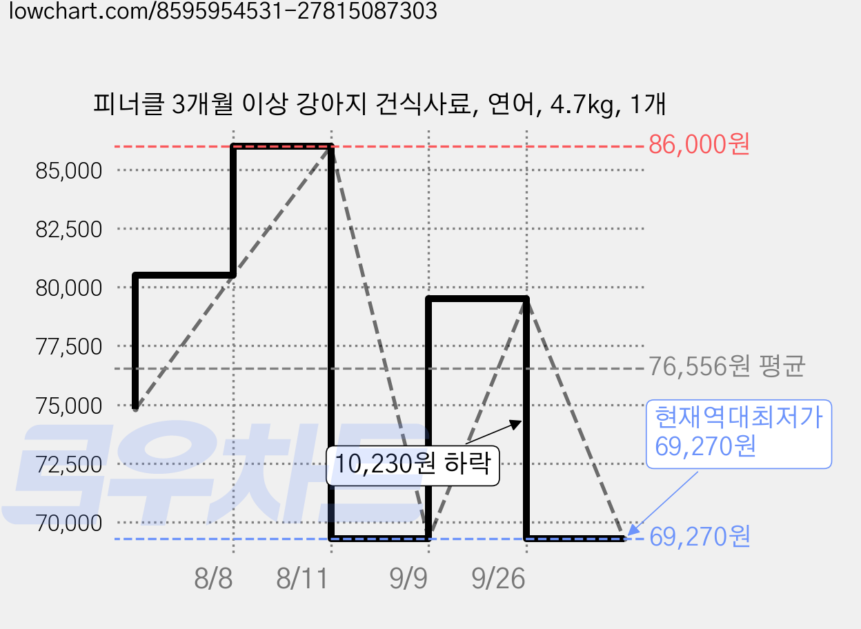 피너클 3개월 이상 강아지 건식사료, 연어, 4.7kg, 1개 가격 변동 차트, 현재가 69,270원, 역대최저가