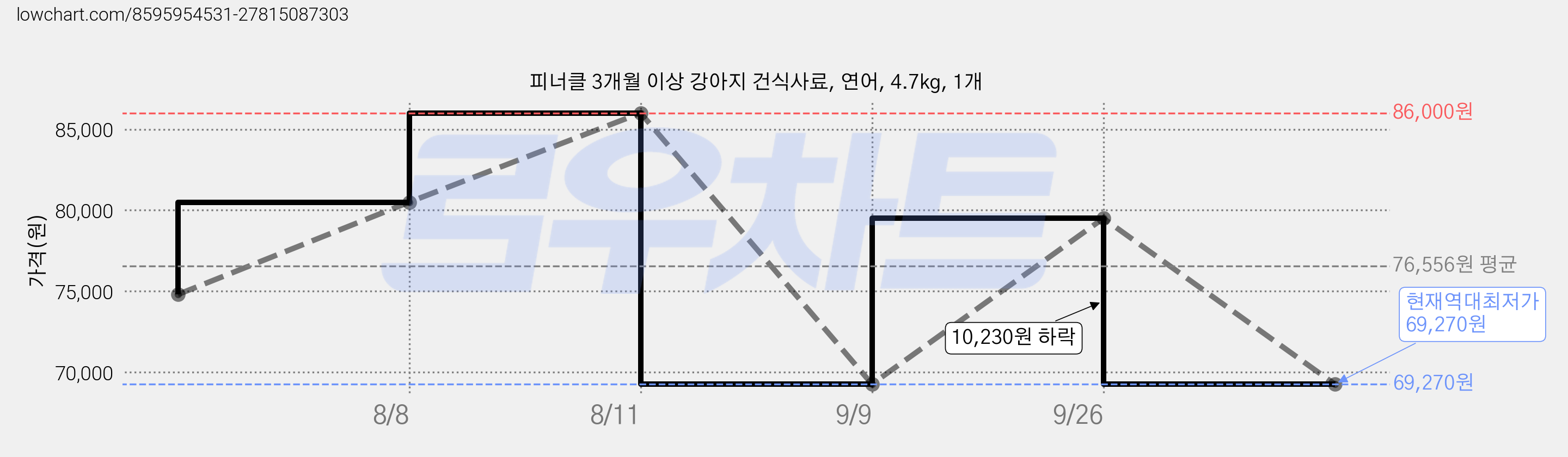 피너클 3개월 이상 강아지 건식사료, 연어, 4.7kg, 1개 가격 변동 차트, 현재가 69,270원, 역대최저가