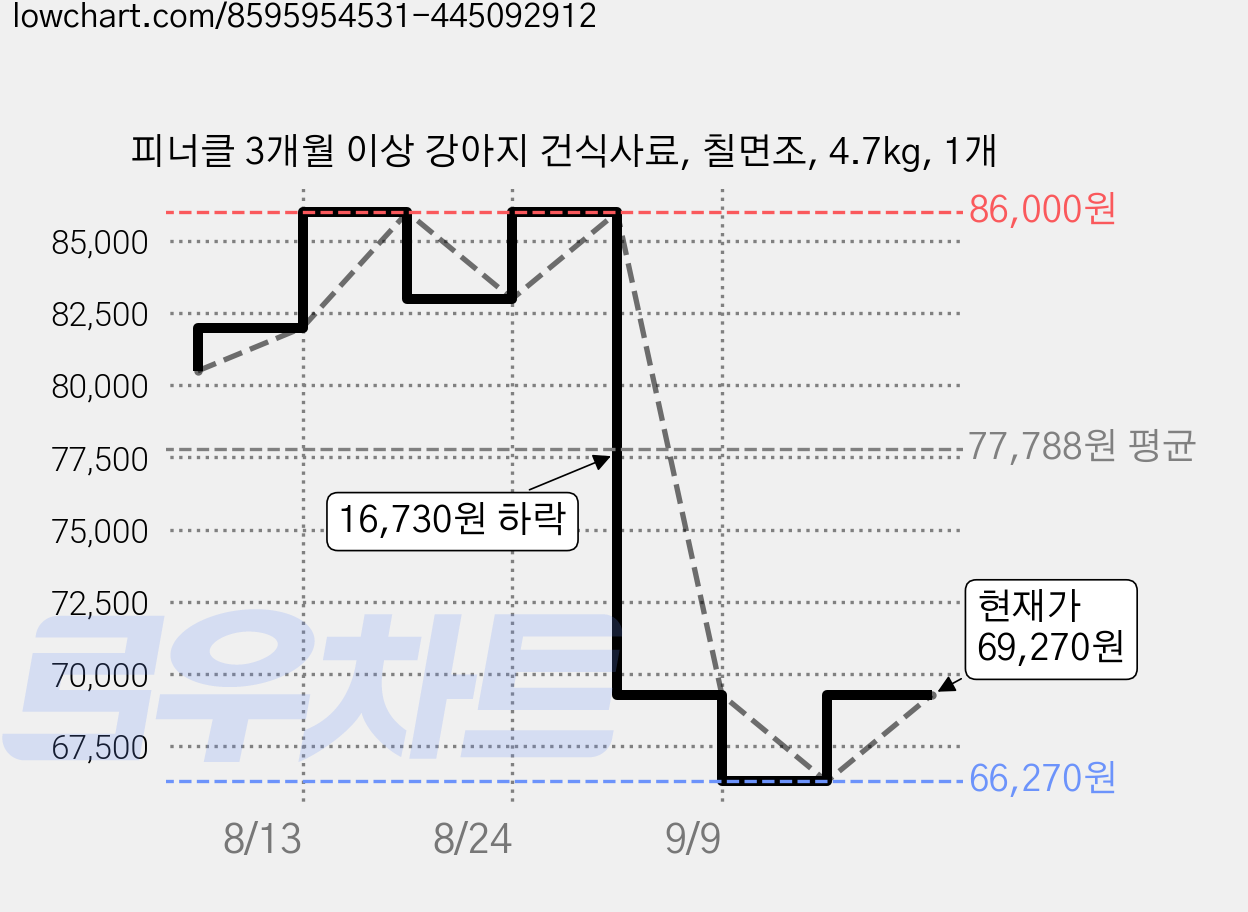 피너클 3개월 이상 강아지 건식사료, 칠면조, 4.7kg, 1개 가격 변동 차트, 현재가 69,270원, 관측 최저가 66,270원