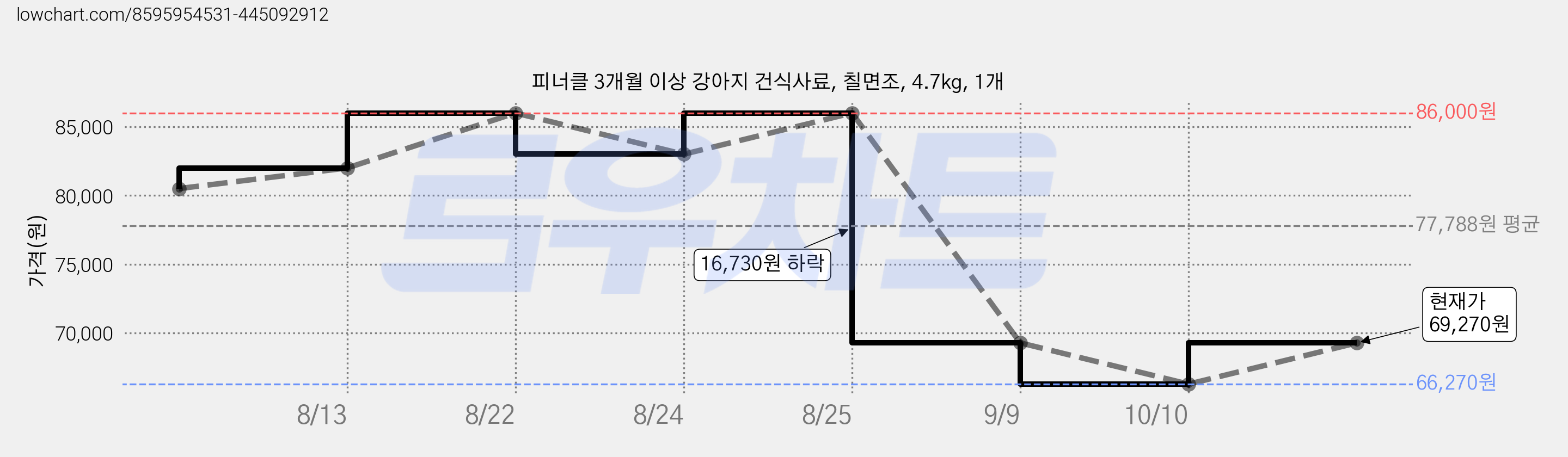 피너클 3개월 이상 강아지 건식사료, 칠면조, 4.7kg, 1개 가격 변동 차트, 현재가 69,270원, 관측 최저가 66,270원