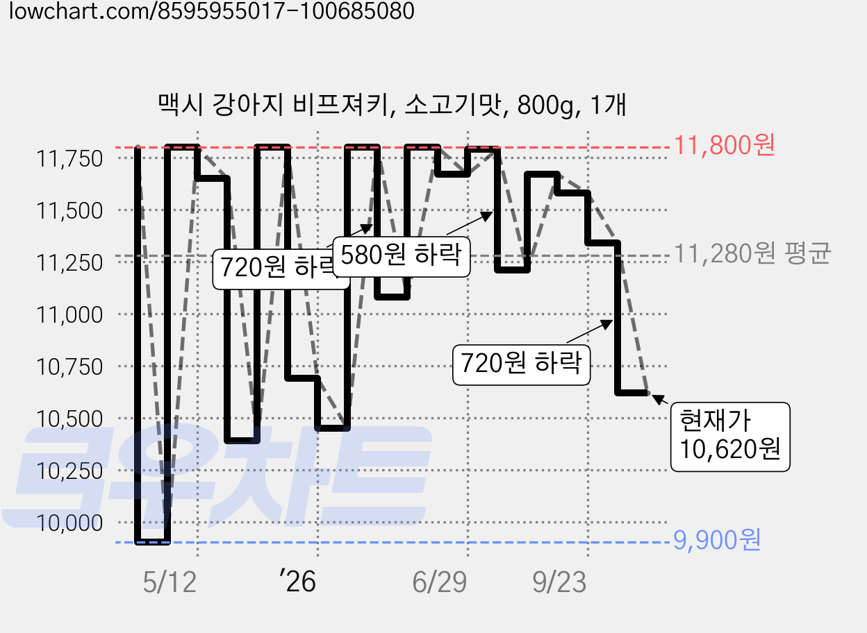맥시 강아지 비프져키, 소고기맛, 800g, 1개 가격 변동 차트, 현재가 10,620원, 관측 최저가 9,900원