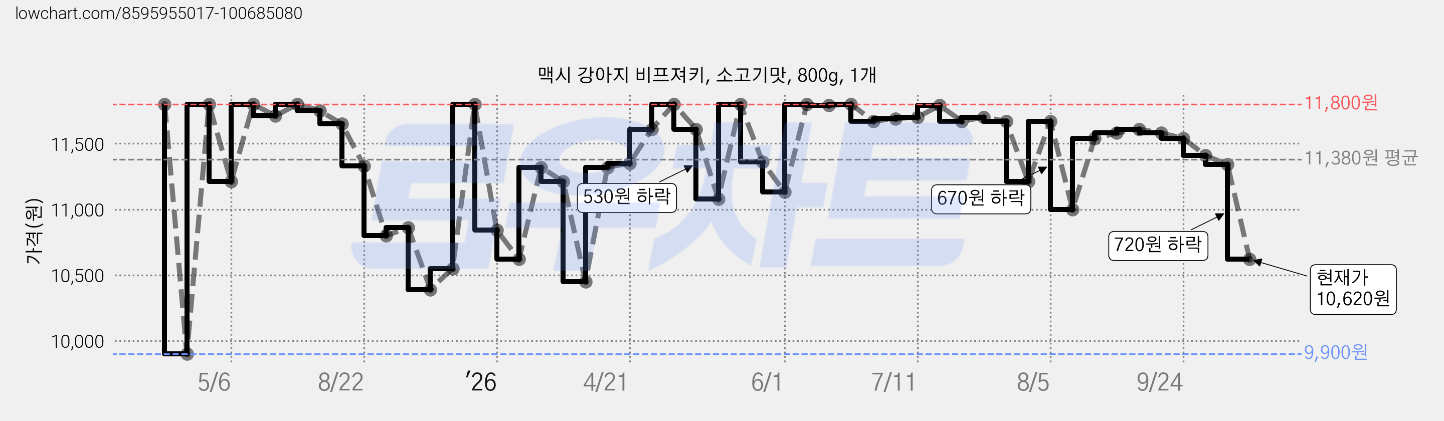 맥시 강아지 비프져키, 소고기맛, 800g, 1개 가격 변동 차트, 현재가 10,620원, 관측 최저가 9,900원