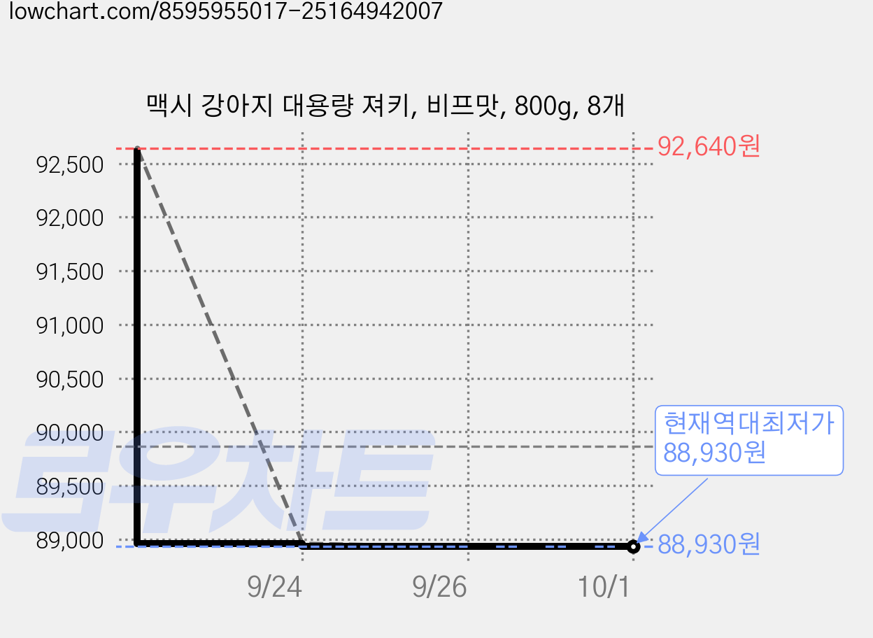 맥시 강아지 대용량 져키, 비프맛, 800g, 8개 가격 변동 차트, 현재가 88,930원, 역대최저가