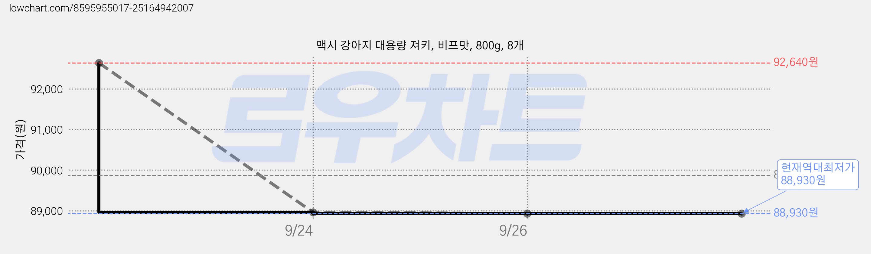 맥시 강아지 대용량 져키, 비프맛, 800g, 8개 가격 변동 차트, 현재가 88,930원, 역대최저가