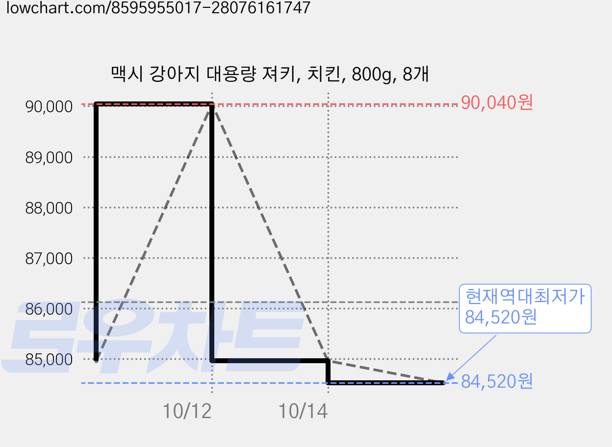맥시 강아지 대용량 져키, 치킨, 800g, 8개 가격 변동 차트, 현재가 84,520원, 역대최저가