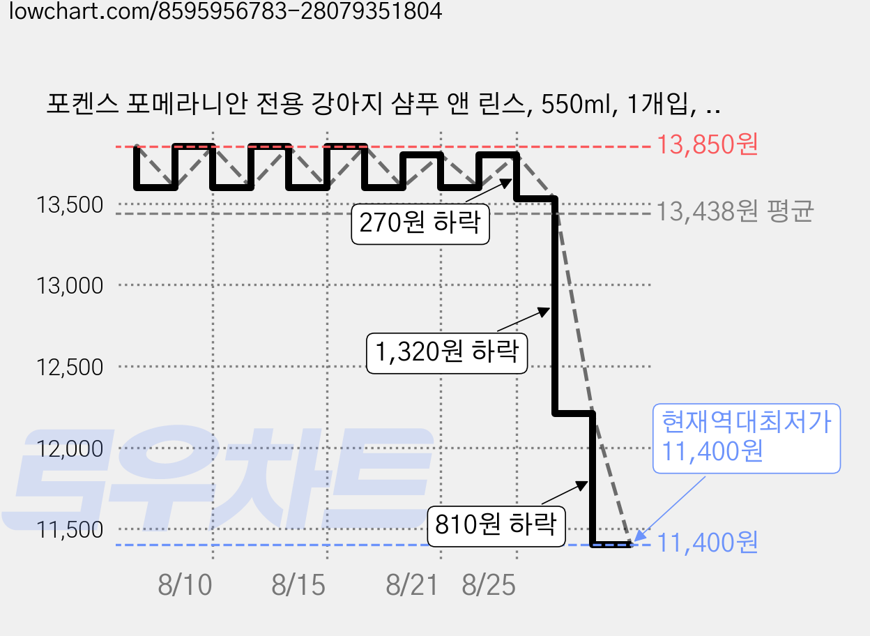 포켄스 포메라니안 전용 강아지 샴푸 앤 린스, 550ml, 1개입, 2개 가격 변동 차트, 현재가 11,400원, 역대최저가