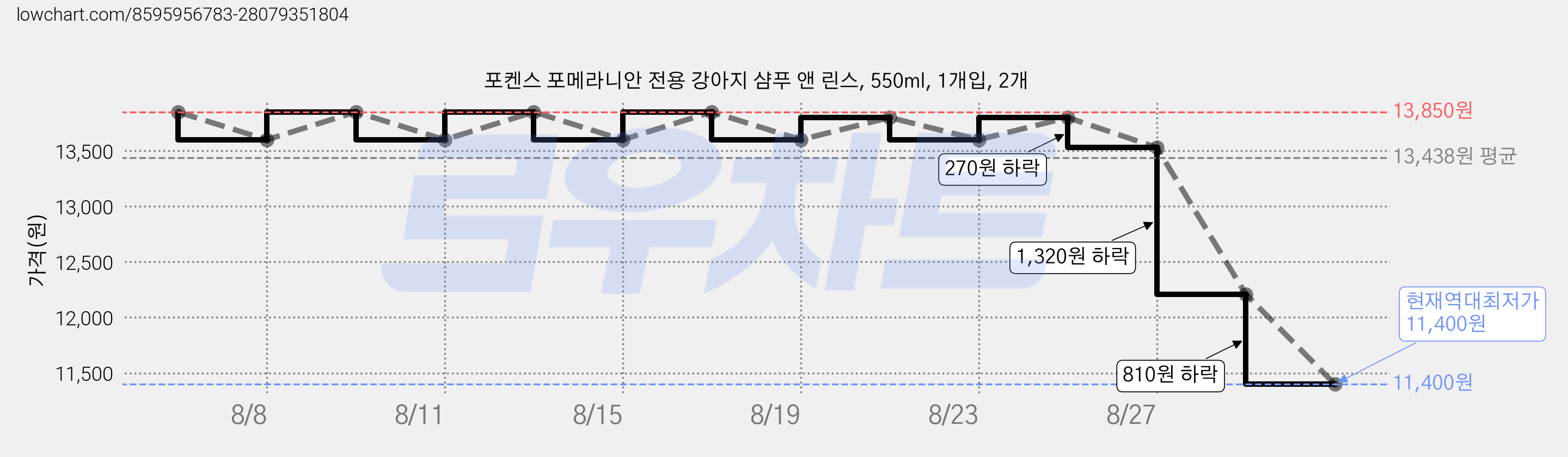 포켄스 포메라니안 전용 강아지 샴푸 앤 린스, 550ml, 1개입, 2개 가격 변동 차트, 현재가 11,400원, 역대최저가