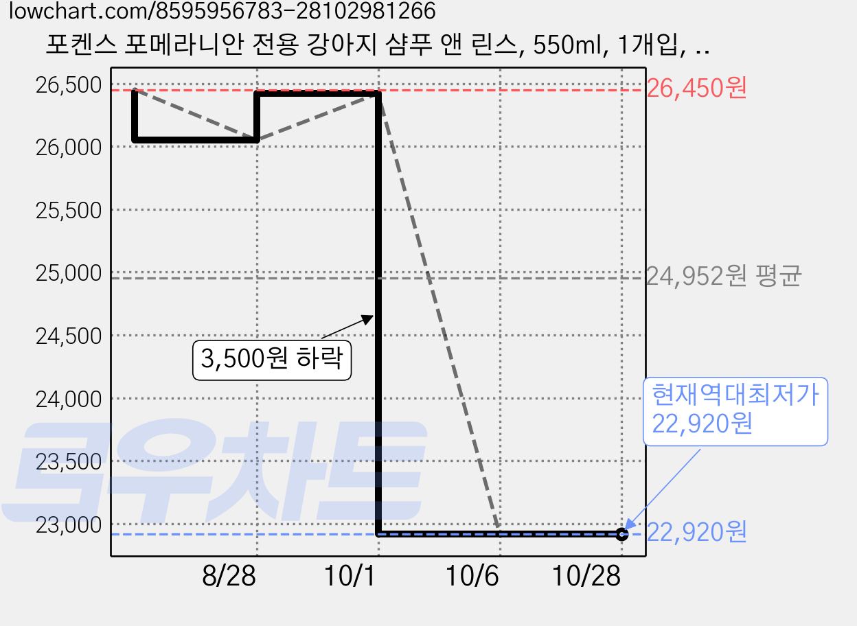 포켄스 포메라니안 전용 강아지 샴푸 앤 린스, 550ml, 1개입, 4개 가격 변동 차트, 현재가 22,920원, 역대최저가