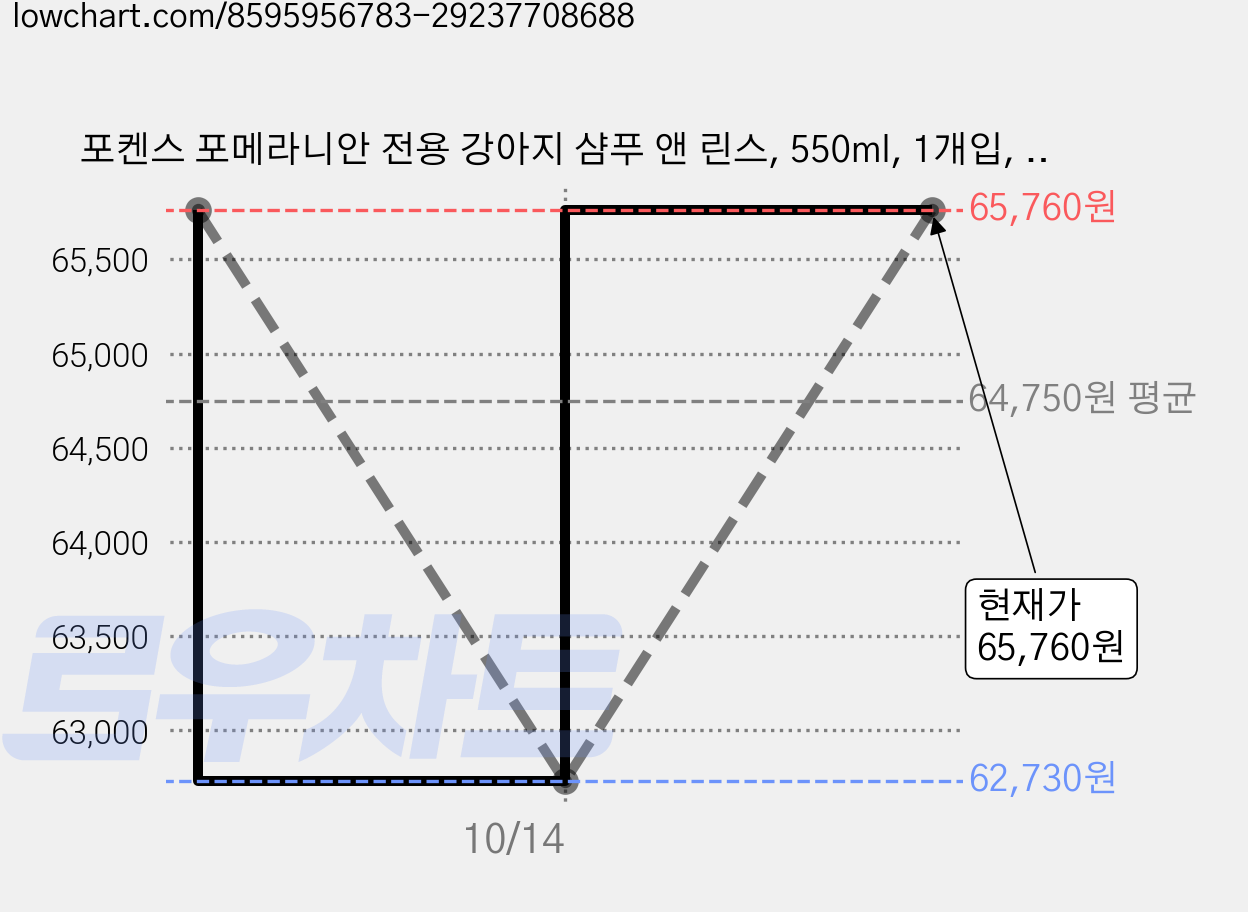포켄스 포메라니안 전용 강아지 샴푸 앤 린스, 550ml, 1개입, 12개 가격 변동 차트, 현재가 62,730원, 역대최저가