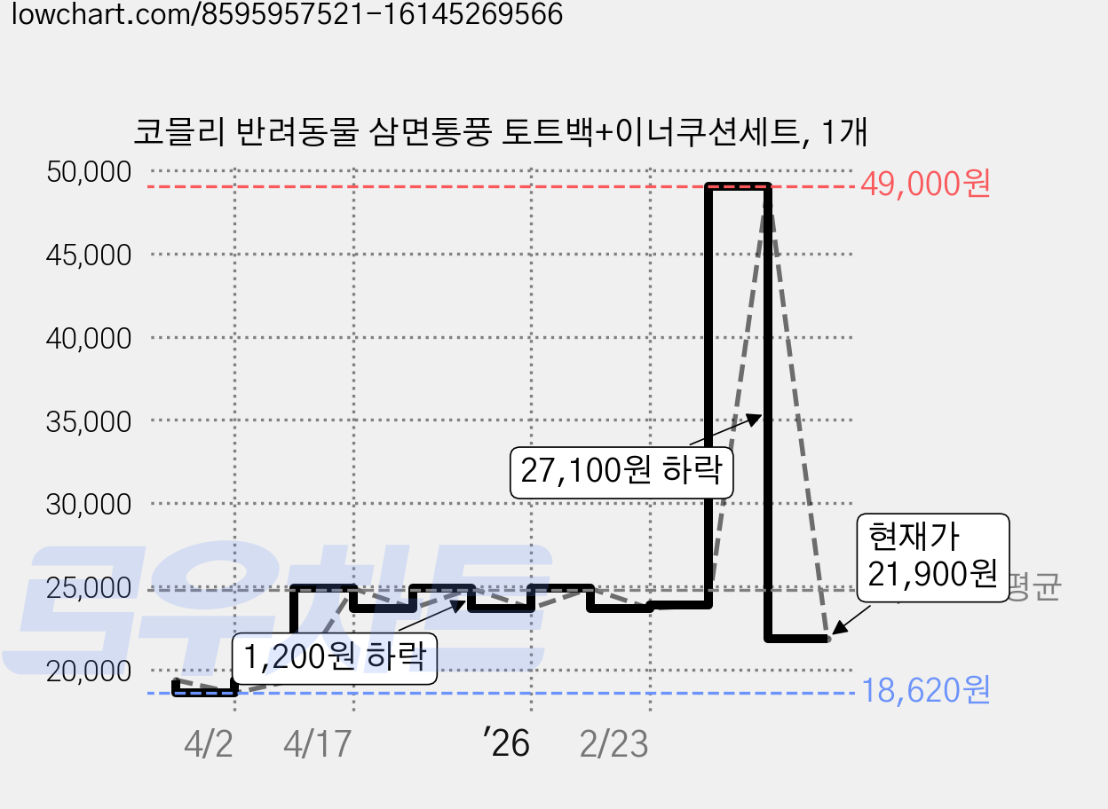 코믈리 반려동물 삼면통풍 토트백+이너쿠션세트, 1개 가격 변동 차트, 현재가 21,900원, 관측 최저가 18,620원