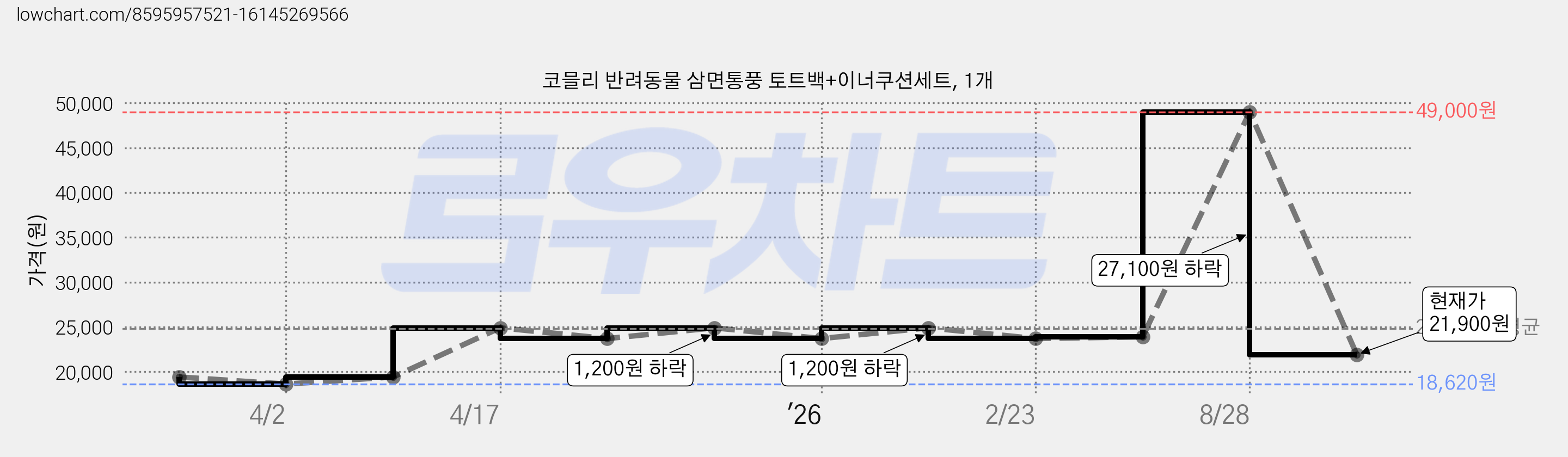 코믈리 반려동물 삼면통풍 토트백+이너쿠션세트, 1개 가격 변동 차트, 현재가 21,900원, 관측 최저가 18,620원