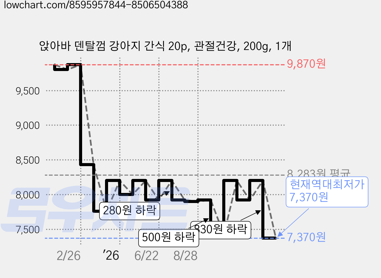 앉아바 덴탈껌 강아지 간식 20p, 관절건강, 200g, 1개 가격 변동 차트, 현재가 7,370원, 역대최저가