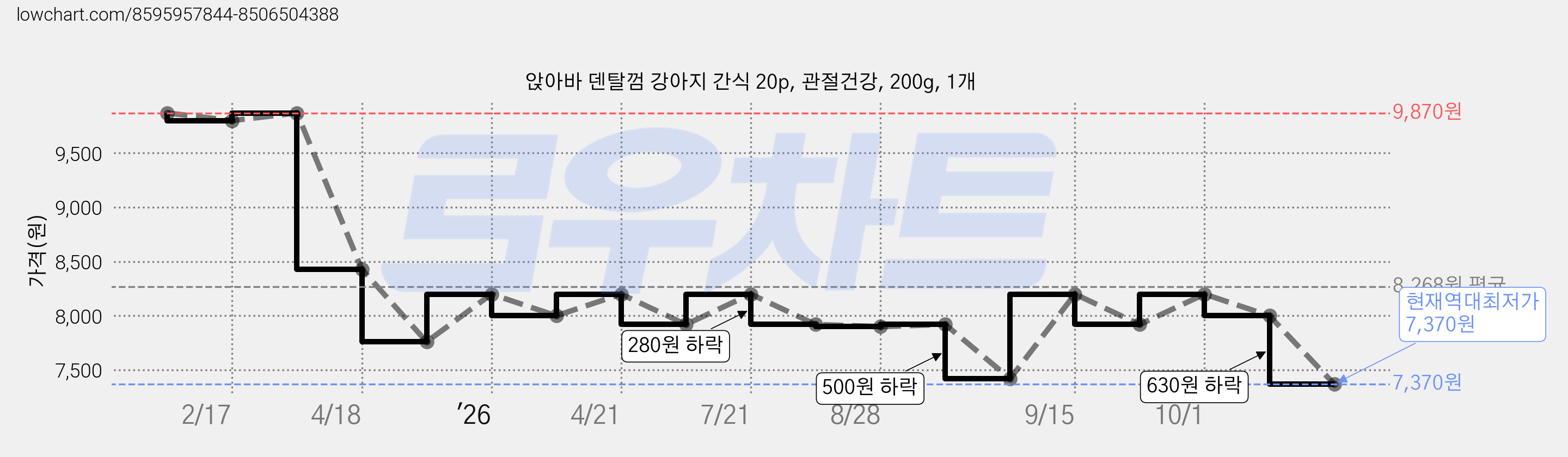 앉아바 덴탈껌 강아지 간식 20p, 관절건강, 200g, 1개 가격 변동 차트, 현재가 7,370원, 역대최저가