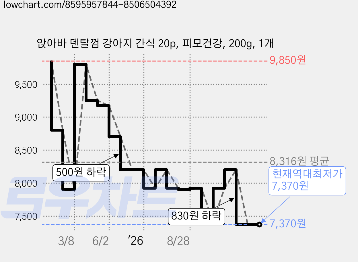 앉아바 덴탈껌 강아지 간식 20p, 피모건강, 200g, 1개 가격 변동 차트, 현재가 7,370원, 역대최저가