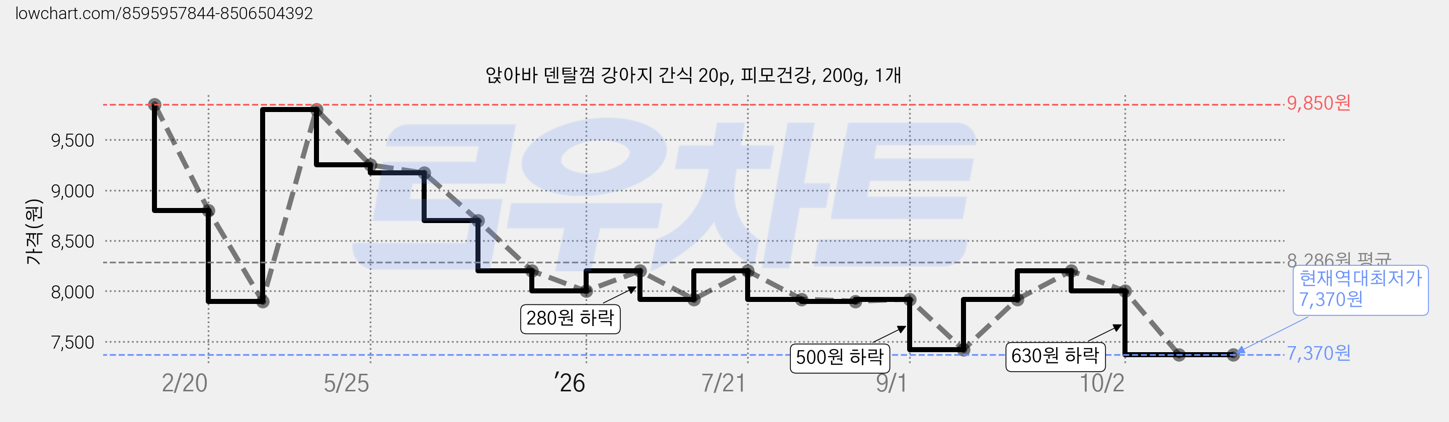 앉아바 덴탈껌 강아지 간식 20p, 피모건강, 200g, 1개 가격 변동 차트, 현재가 7,370원, 역대최저가
