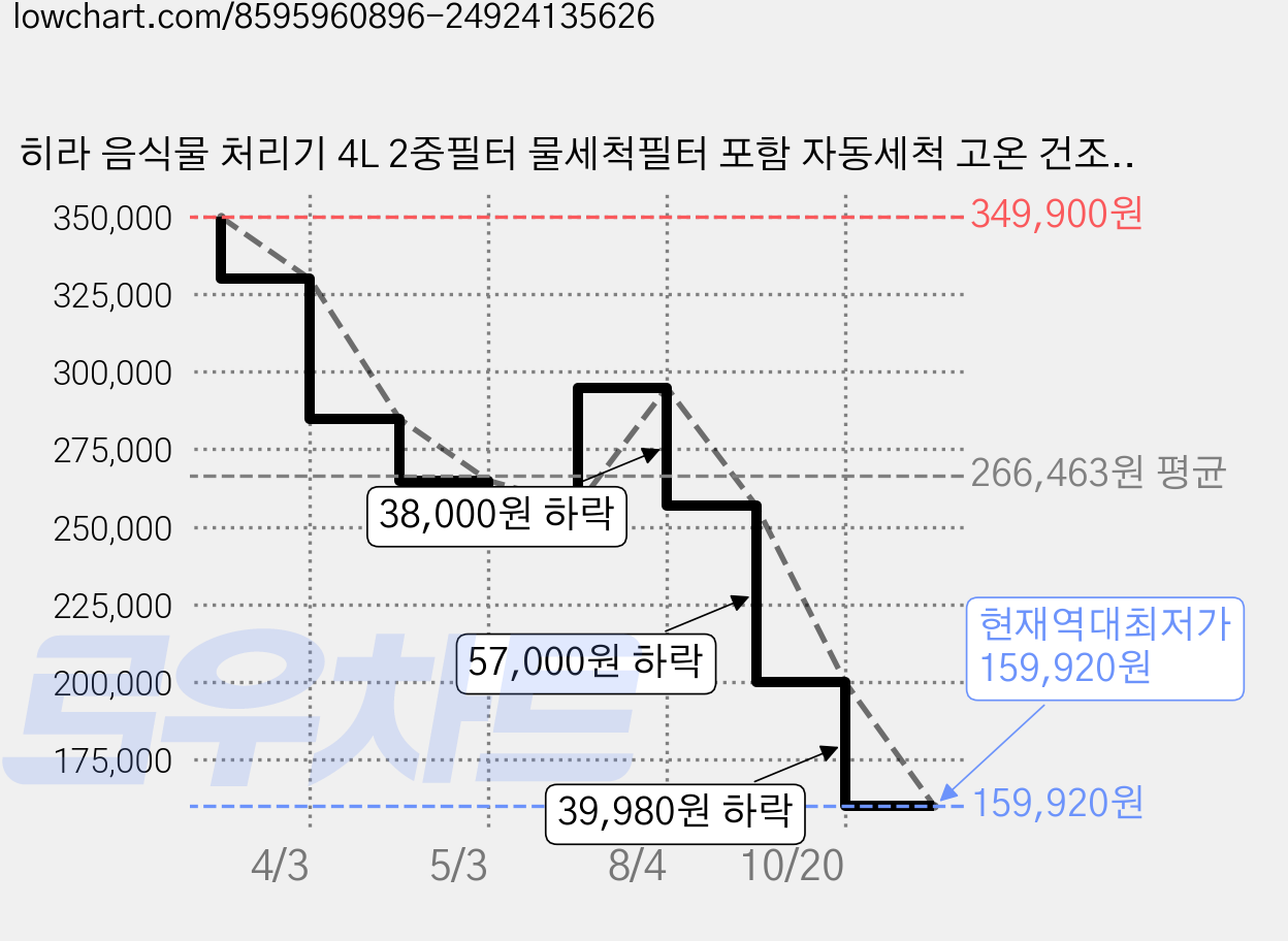 히라 음식물 처리기 4L 2중필터 물세척필터 포함 자동세척 고온 건조 분쇄 건조기, SN-1001FD 가격 변동 차트, 현재가 159,920원, 역대최저가
